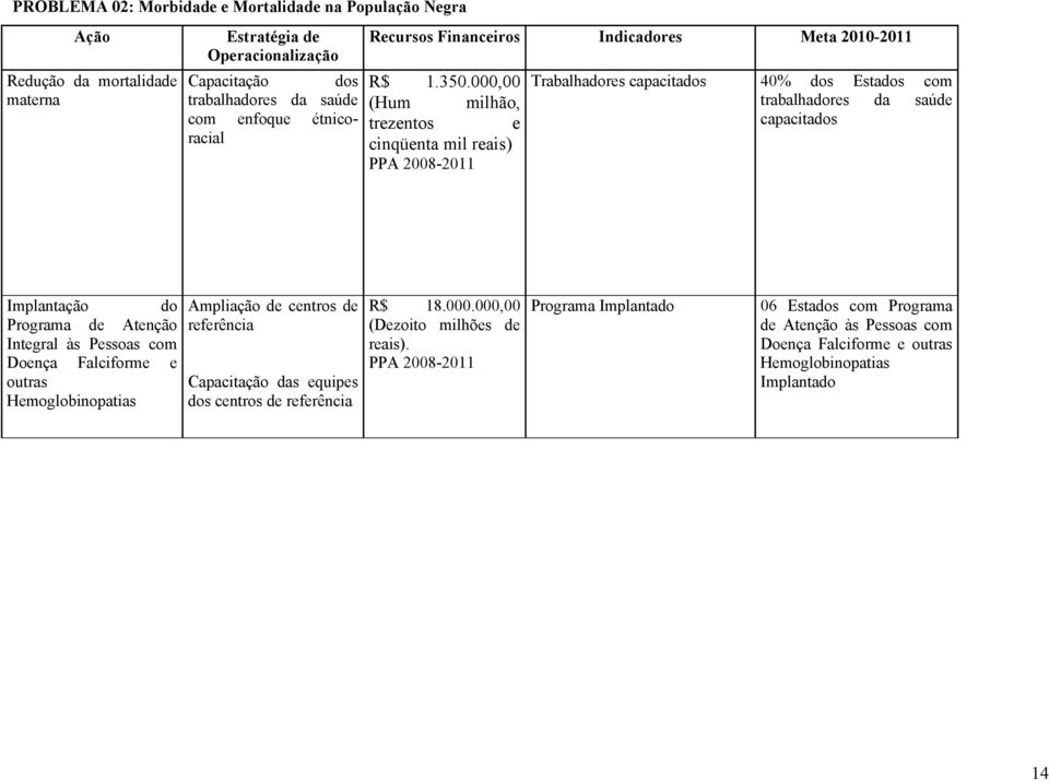 PPA 2008-2011 Implantação do Programa de Atenção Integral às Pessoas com Doença Falciforme e outras Hemoglobinopatias Ampliação de centros de referência Capacitação das equipes dos