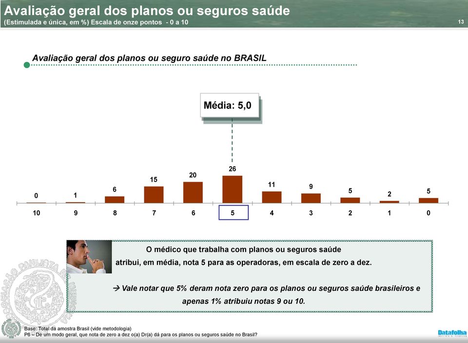 operadoras, em escala de zero a dez. Vale notar que 5% deram nota zero para os planos ou seguros saúde brasileiros e apenas 1% atribuiu notas 9 ou 10.