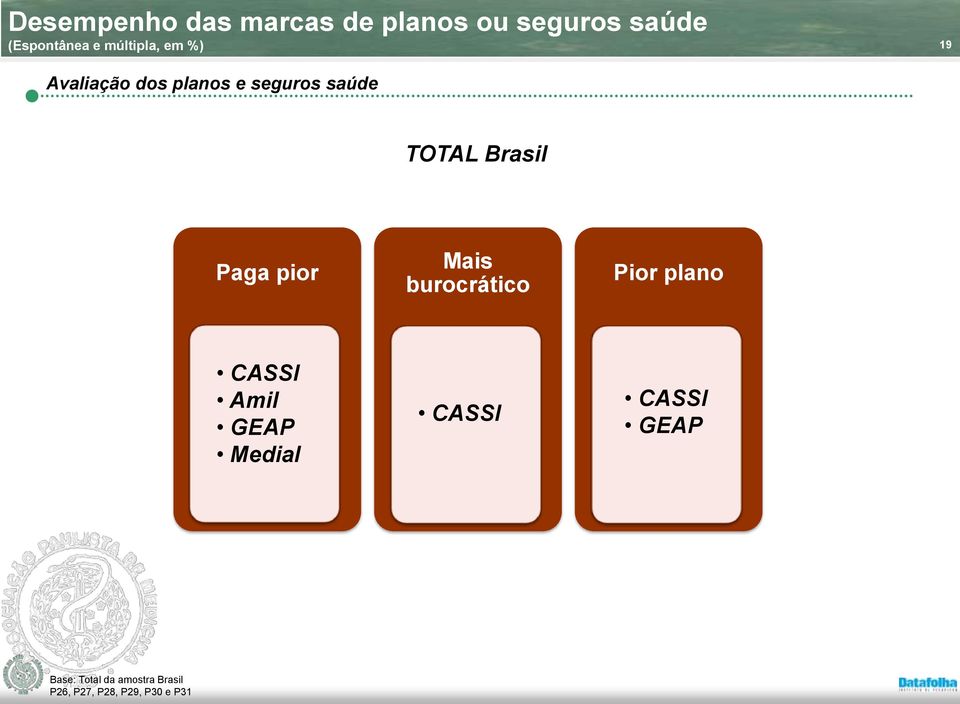 Brasil Paga pior Mais burocrático Pior plano CASSI Amil GEAP Medial