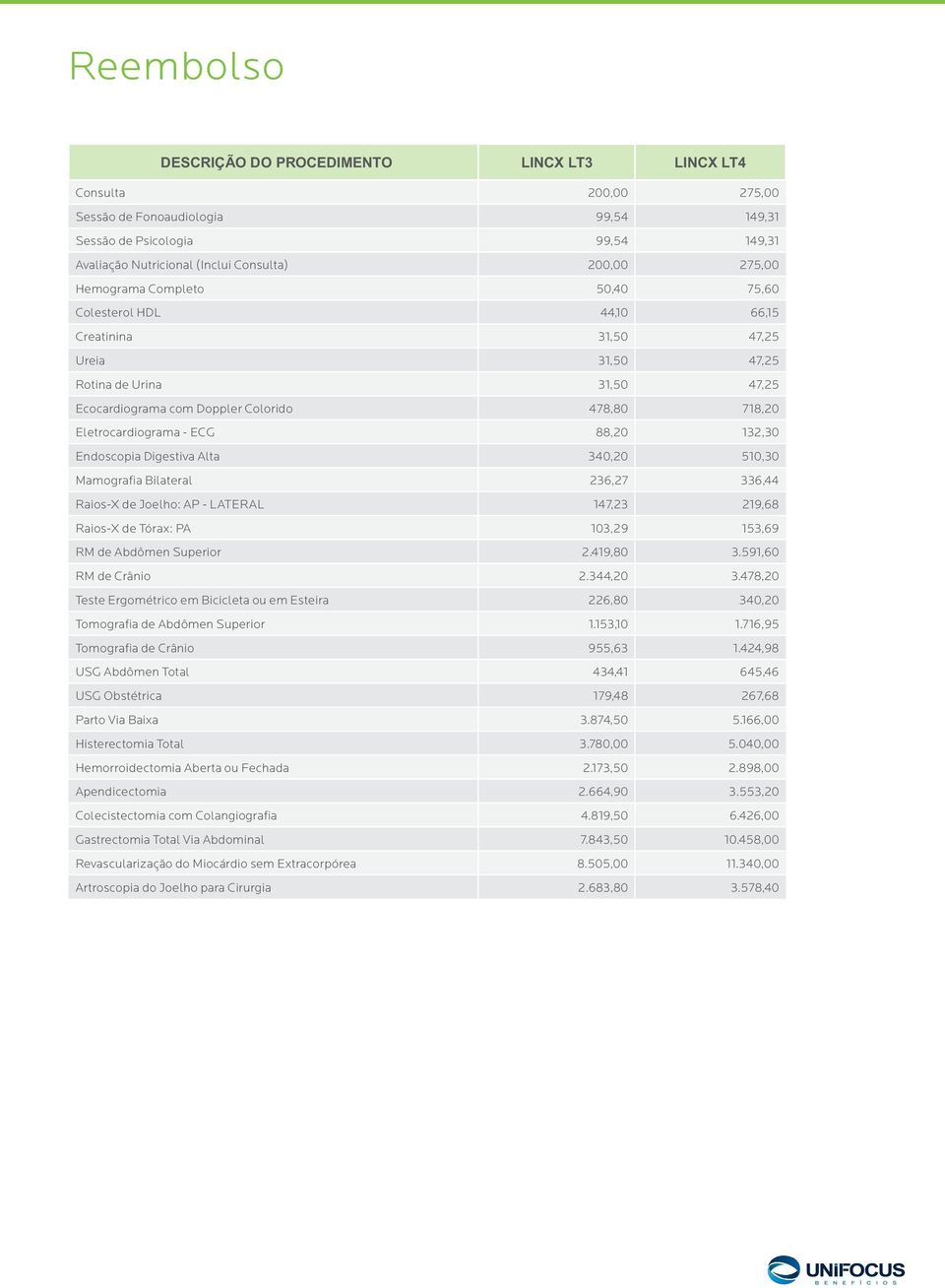 Eletrocardiograma - ECG 88,20 132,30 Endoscopia Digestiva Alta 340,20 510,30 Mamografia Bilateral 236,27 336,44 Raios-X de Joelho: AP - LATERAL 147,23 219,68 Raios-X de Tórax: PA 103,29 153,69 RM de