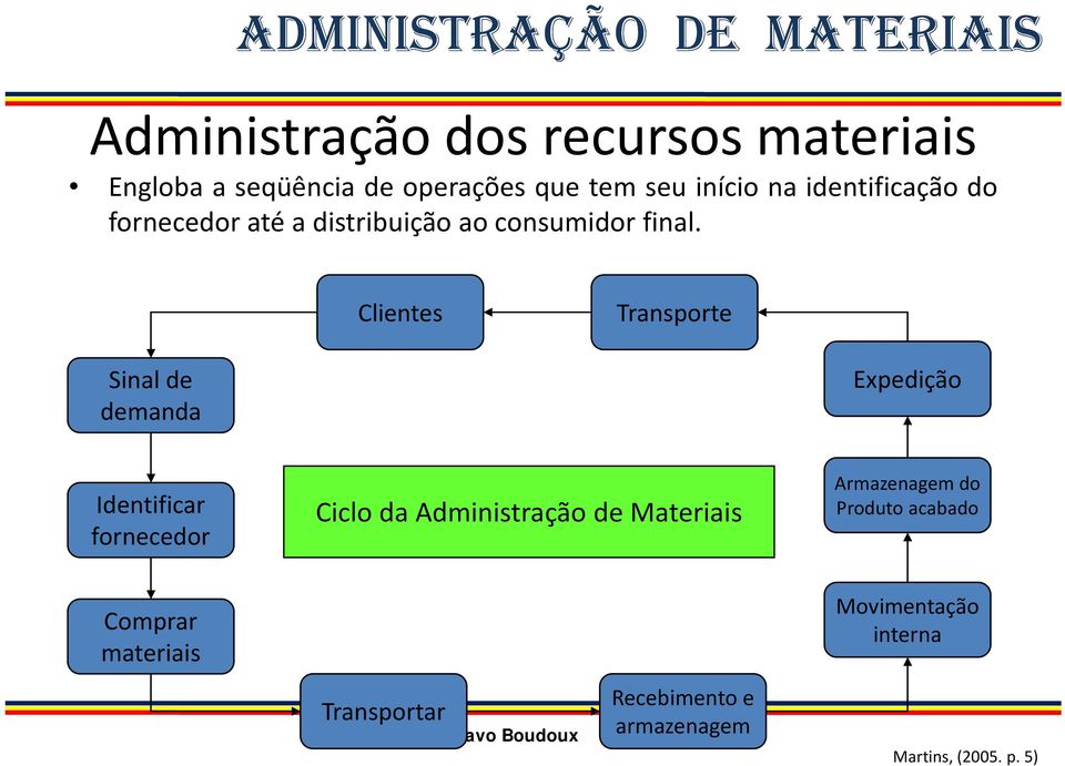 Clientes Transporte Sinal de Expedição demanda Identificar fornecedor Ciclo da Administração de