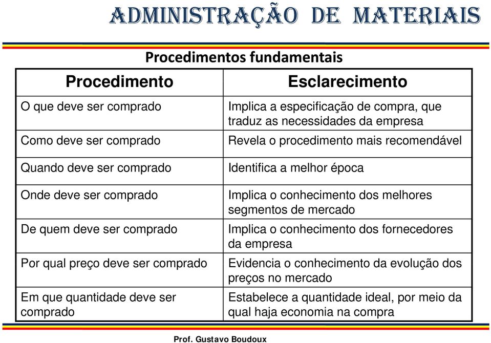 deve ser comprado Em que quantidade deve ser comprado Identifica a melhor época Implica o conhecimento dos melhores segmentos de mercado Implica o