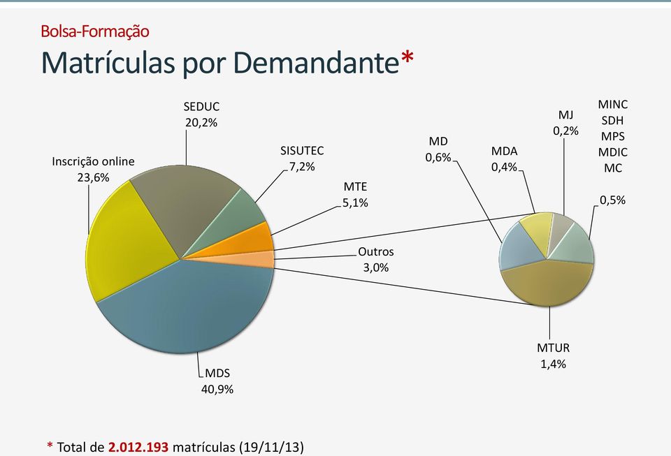 MDA 0,4% MJ 0,2% MINC SDH MPS MDIC MC 0,5% Outros 3,0%