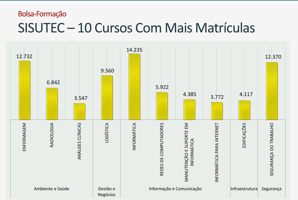 Bolsa-Formação SISUTEC 10 Cursos Com Mais Matrículas 12.732 14.235 12.370 9.560 6.842 3.547 5.