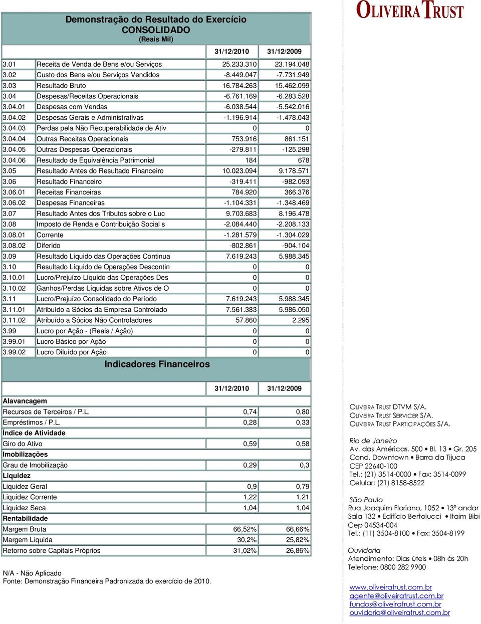 196.914-1.478.043 3.04.03 Perdas pela Não Recuperabilidade de Ativ 0 0 3.04.04 Outras Receitas Operacionais 753.916 861.151 3.04.05 Outras Despesas Operacionais -279.811-125.298 3.04.06 Resultado de Equivalência Patrimonial 184 678 3.