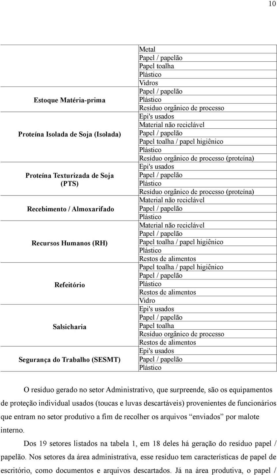 Resíduo orgânico de processo Restos de alimentos O resíduo gerado no setor Administrativo, que surpreende, são os equipamentos de proteção individual usados (toucas e luvas descartáveis) provenientes