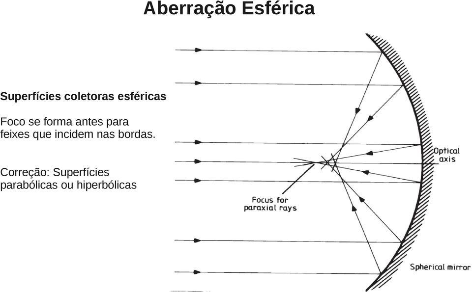 antes para feixes que incidem nas