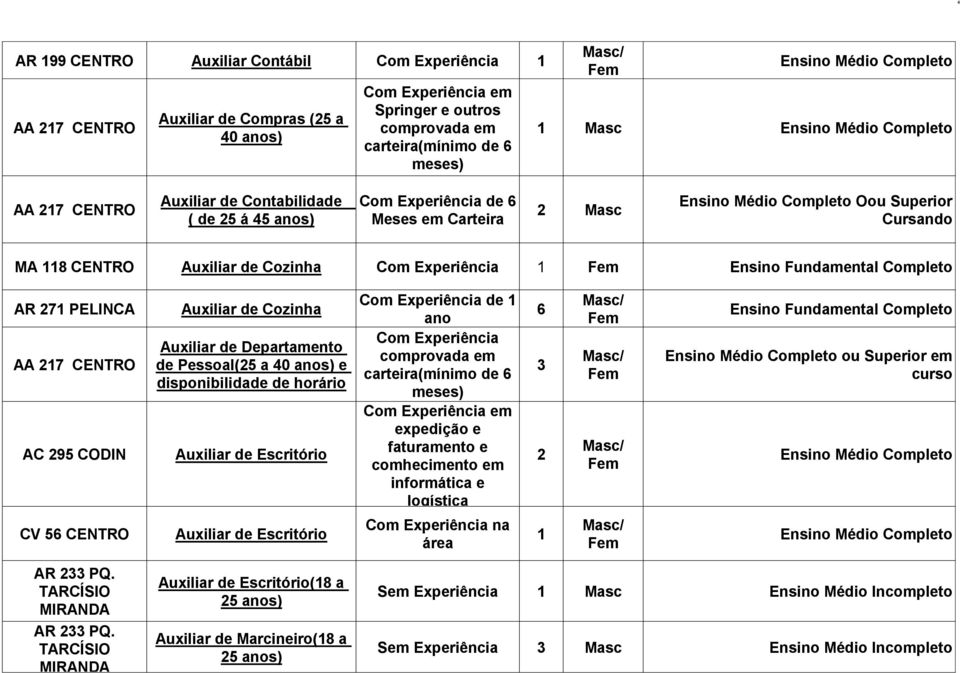 horário Auxiliar de Escritório carteira(mínimo de 6 meses) expedição e faturamento e comhecimento em informática e logística 6 3 2 ou Superior em curso CV 56 CENTRO Auxiliar de Escritório na área AR