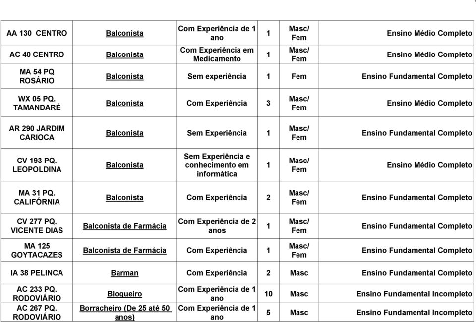 LEOPOLDINA Balconista Sem Experiência e conhecimento em informática MA 3 PQ. CALIFÓRNIA Balconista 2 CV 277 PQ.