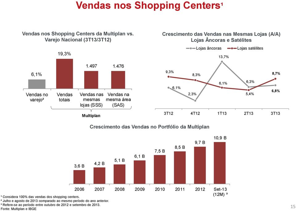 404 Vendas nas mesmas lojas (SSS) Multiplan Vendas na mesma área (SAS) Vendas portfólio (âncoras e satélites) Crescimento das Vendas nas Mesmas Lojas (A/A) Lojas Âncoras e Satélites 9,3% 6,1% 2,3%