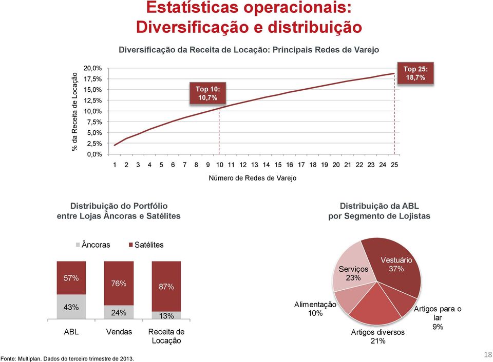 de Varejo Distribuição do Portfólio entre Lojas Âncoras e Satélites Distribuição da ABL por Segmento de Lojistas Âncoras Satélites 57% 76% 87% Serviços