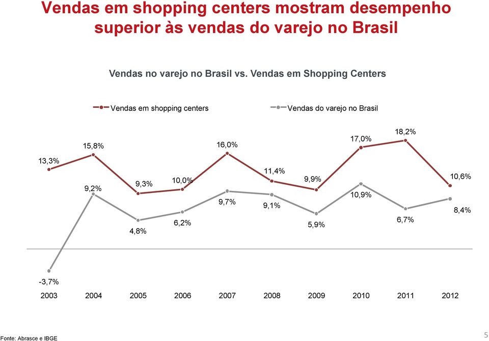 Vendas em Shopping Centers Vendas em shopping centers Vendas do varejo no Brasil 15,8% 16,0%