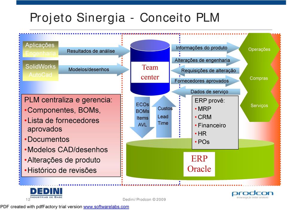 centraliza e gerencia: Componentes, BOMs, Lista de fornecedores aprovados Documentos Modelos CAD/desenhos Alterações de