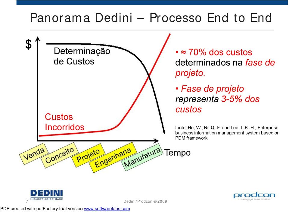 Fase de projeto representa 3-5% dos custos fonte: He, W., Ni, Q.-F.