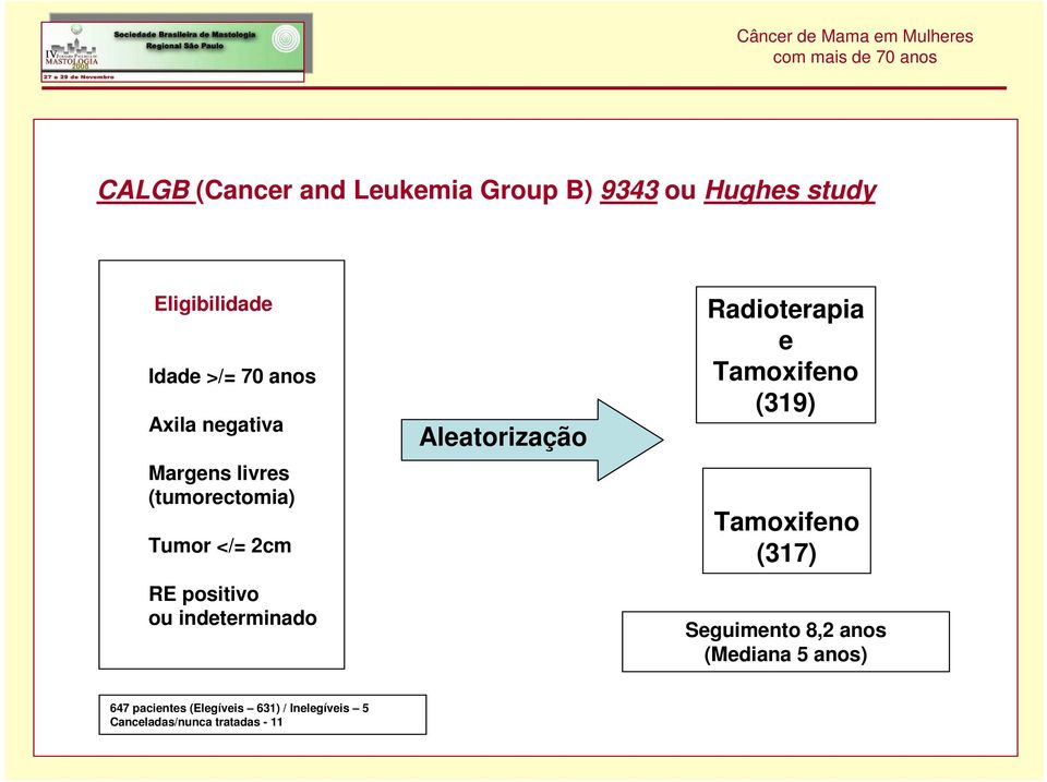 Aleatorização Radioterapia e Tamoxifeno (319) Tamoxifeno (317) Seguimento 8,2 anos