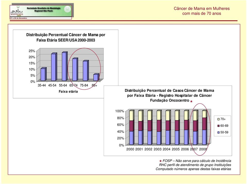 Câncer Fundação Oncocentro * 80% 60% 40% 20% 70+ 60-69 50-59 0% 2000 2001 2002 2003 2004 2005 2006 2007 2008 * FOSP Não