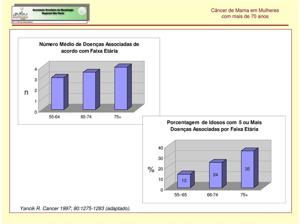 Mais Doenças Associadas por Faixa Etária 40 30 % 20 10 13 24