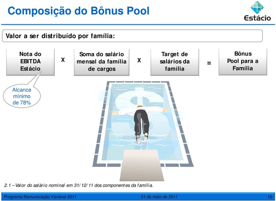 salários = da família = Bônus 110% Pool para a Família Alcance mínimo de 78% 2.