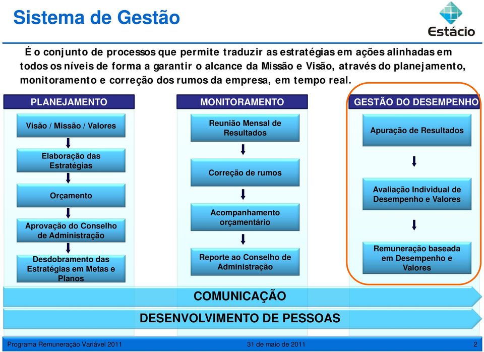 PLANEJAMENTO MONITORAMENTO GESTÃO DO DESEMPENHO Visão / Missão / Valores Reunião Mensal de Resultados Apuração de Resultados Elaboração das Estratégias Orçamento Aprovação do Conselho