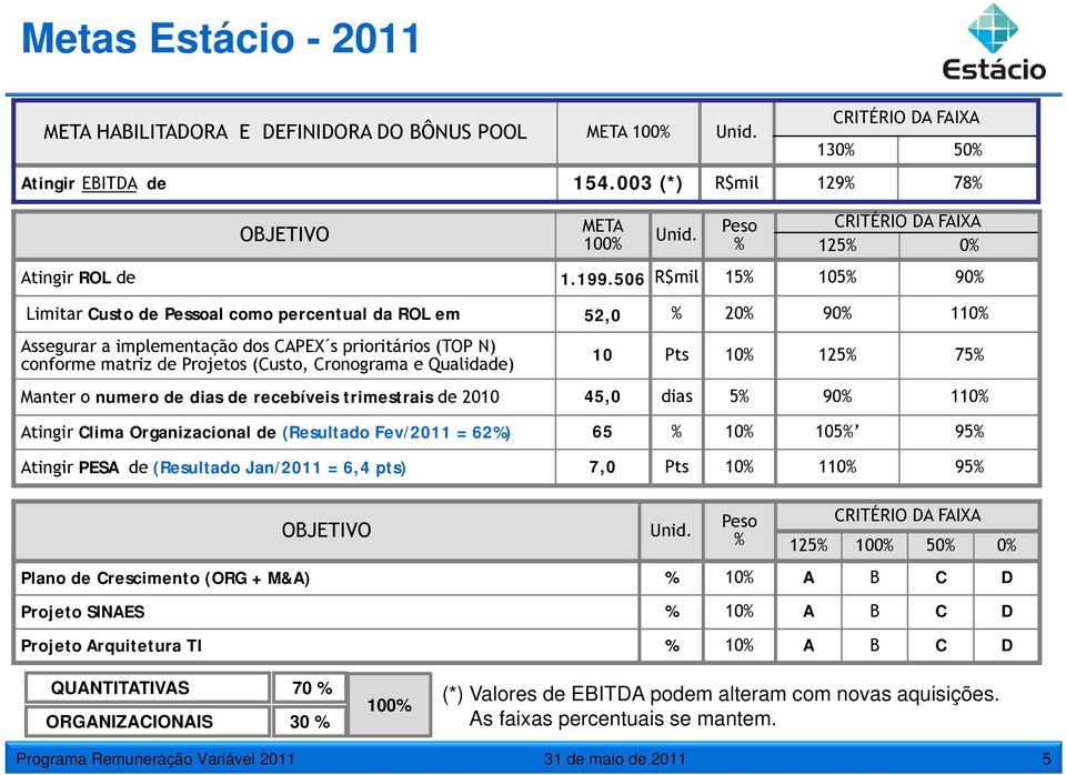 506 R$mil 15% 105% 90% Limitar Custo de Pessoal como percentual da ROL em 52,0 % 20% 90% 110% Assegurar a implementação dos CAPEX s prioritários (TOP N) conforme matriz de Projetos (Custo, Cronograma