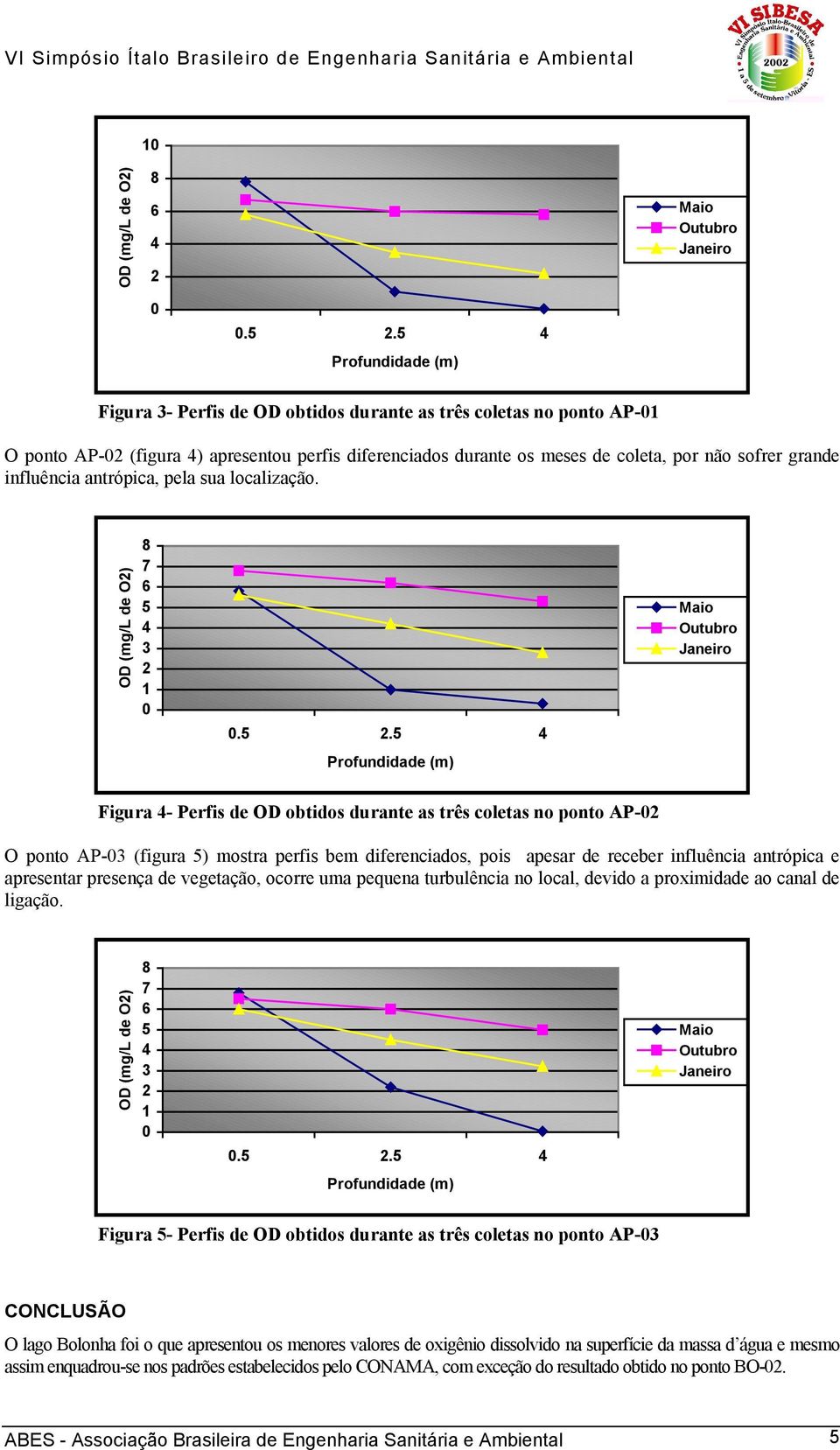 OD (mg/l de O) 8 Figura - Perfis de OD obtidos durante as três coletas no ponto AP- O ponto AP- (figura ) mostra perfis bem diferenciados, pois apesar de receber influência antrópica e apresentar