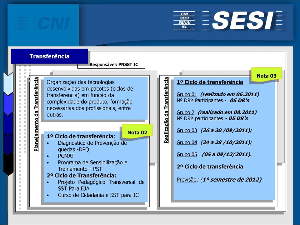 2011) Nº DR s participantes - 05 DR's Nota 03 Nota 02 1º Ciclo de transferência: Diagnostico de Prevenção de quedas -DPQ PCMAT Programa de Sensibilização e Treinamento - PST 2º Ciclo de