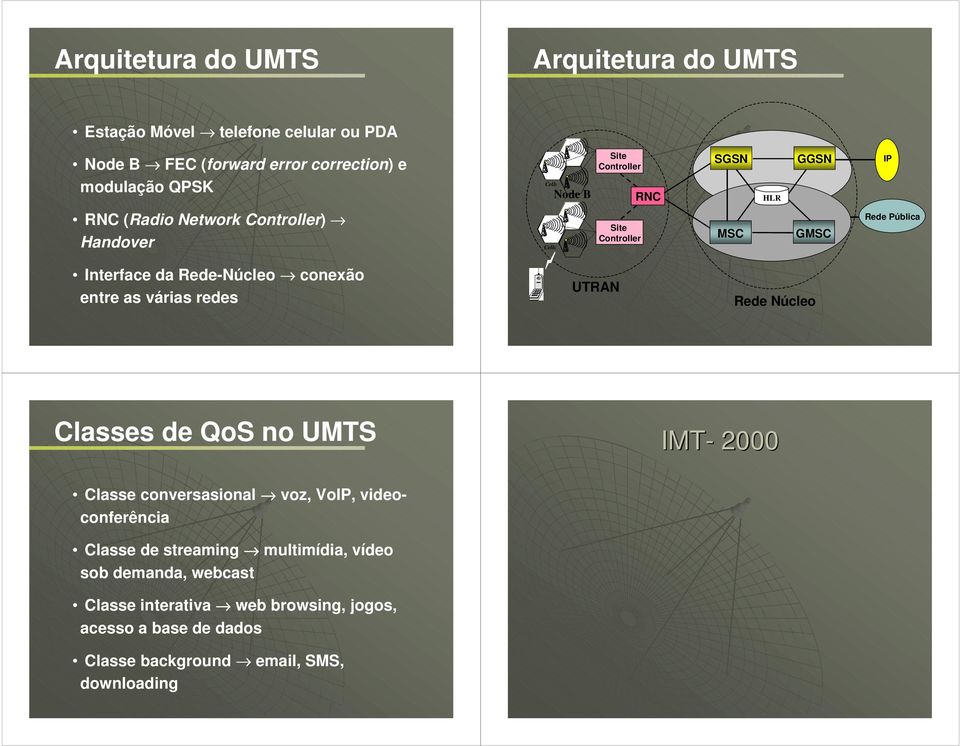 conexão entre as várias redes UTRAN Rede Núcleo Classes de QoS no UMTS IMT- 2000 Classe conversasional voz, VoIP, videoconferência Classe de
