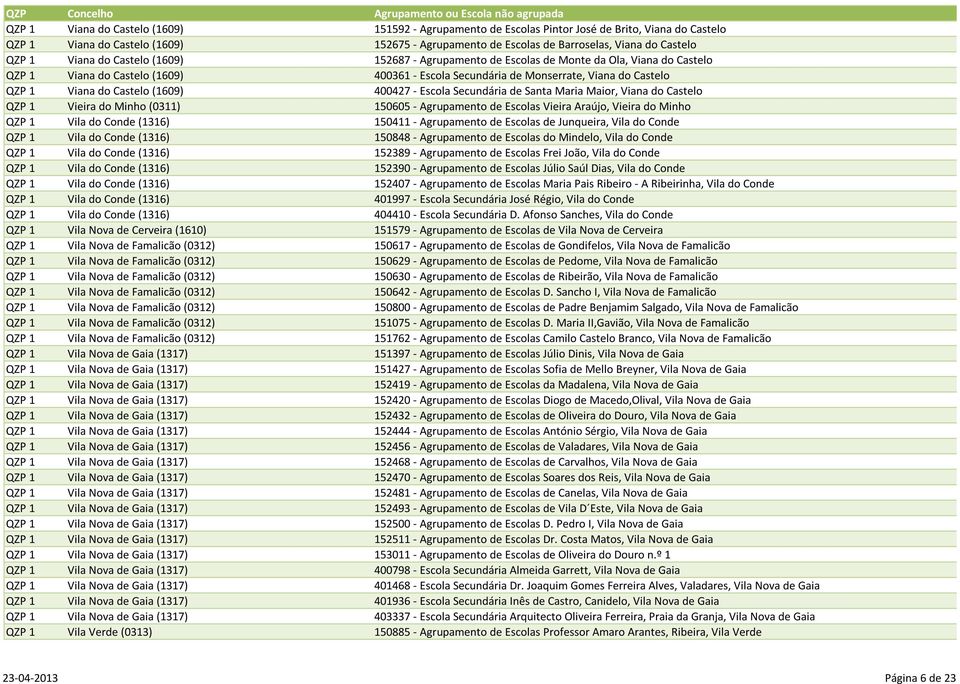 Castelo (1609) 400427 - Escola Secundária de Santa Maria Maior, Viana do Castelo QZP 1 Vieira do Minho (0311) 150605 - Agrupamento de Escolas Vieira Araújo, Vieira do Minho QZP 1 Vila do Conde (1316)