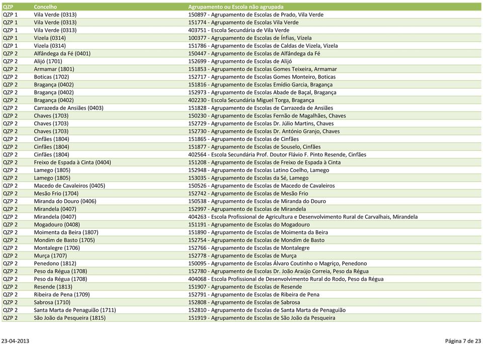 Agrupamento de Escolas de Alfândega da Fé QZP 2 Alijó (1701) 152699 - Agrupamento de Escolas de Alijó QZP 2 Armamar (1801) 151853 - Agrupamento de Escolas Gomes Teixeira, Armamar QZP 2 Boticas (1702)