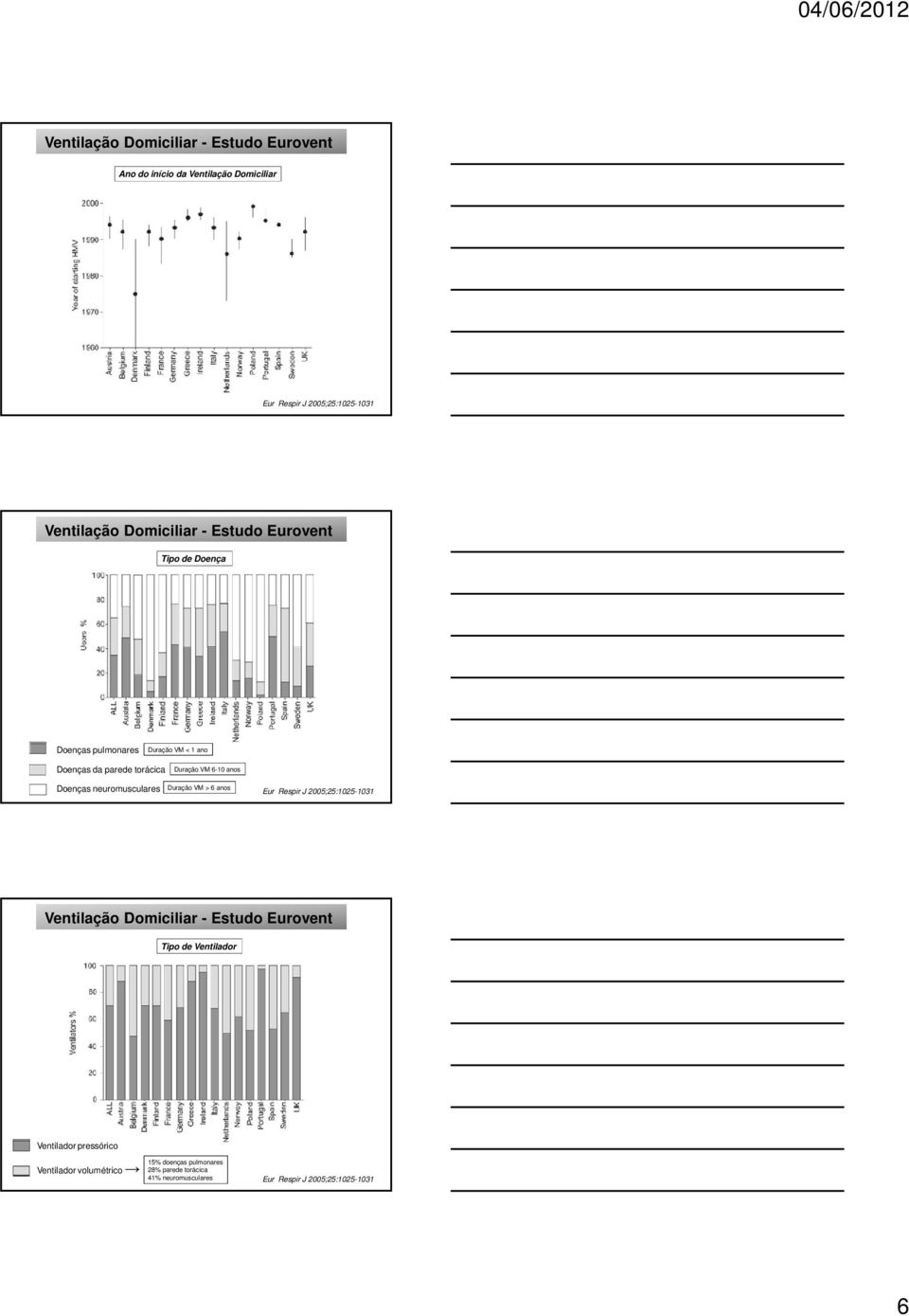 neuromusculares Duração VM > 6 anos Eur Respir J 2005;25:1025-1031 Ventilação Domiciliar - Estudo Eurovent Tipo de Ventilador