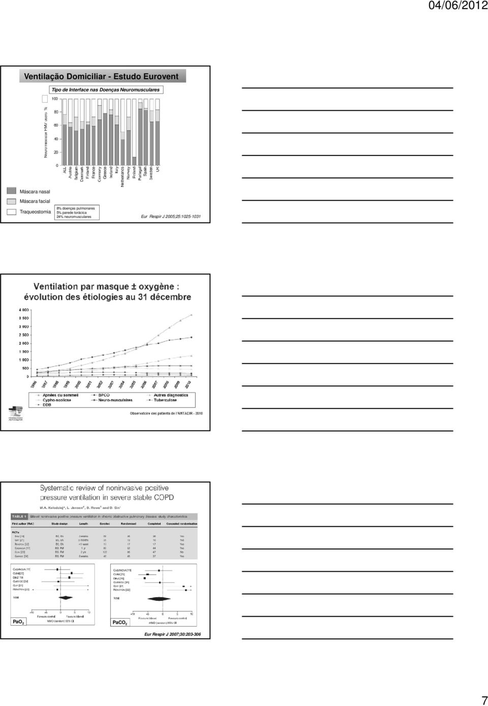 Traqueostomia 8% doenças pulmonares 5% parede torácica 24%