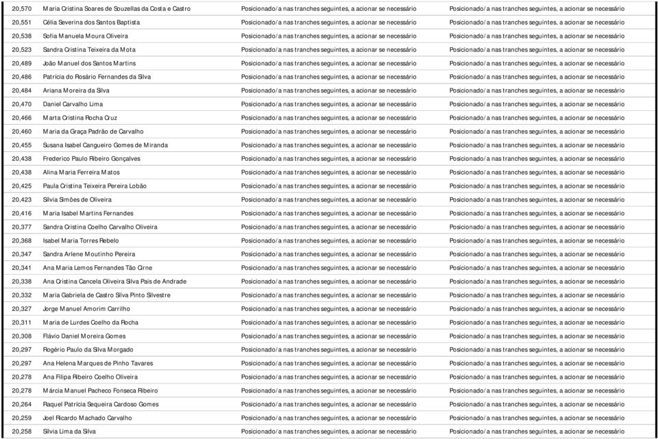 Posicionado/a nas tranches seguintes, a acionar se necessário Posicionado/a nas tranches seguintes, a acionar se necessário 20,523 Sandra Cristina Teixeira da Mota Posicionado/a nas tranches