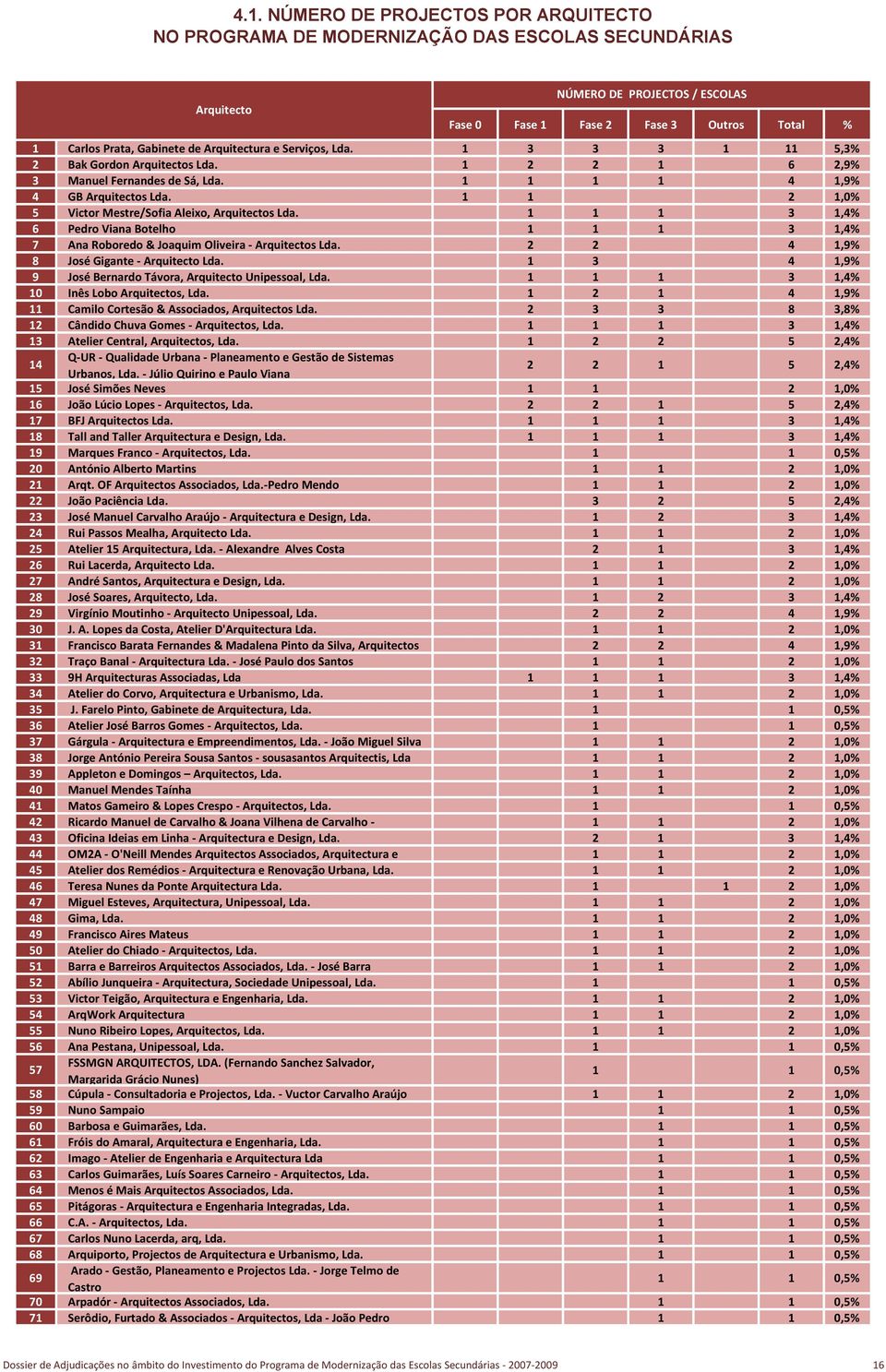 Viana Botelho 1 1 1 3 1,4% 7 Ana Roboredo & Joaquim Oliveira Arquitectos 2 2 4 1,9% 8 José Gigante Arquitecto 1 3 4 1,9% 9 José Bernardo Távora, Arquitecto Unipessoal, 1 1 1 3 1,4% 10 Inês Lobo