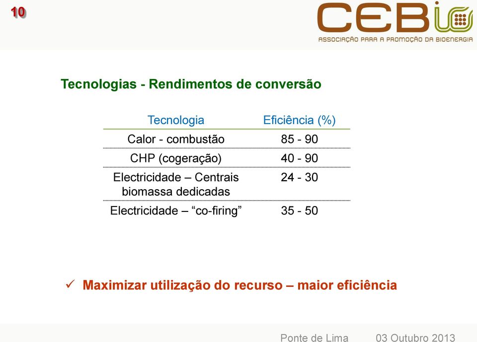 40-90 Electricidade Centrais biomassa dedicadas 24-30