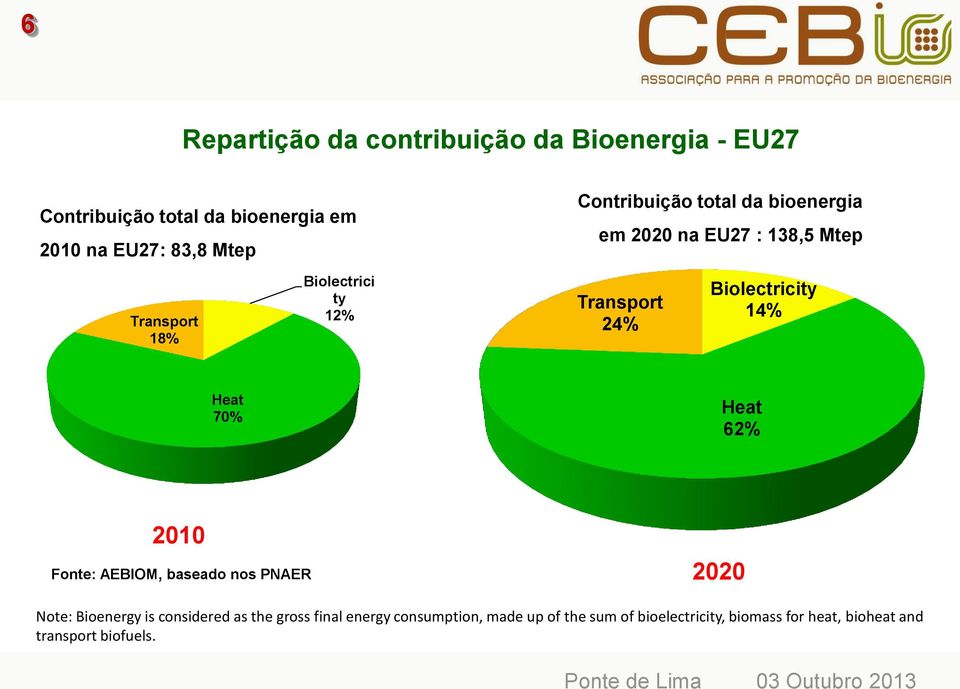 Biolectricity 14% Heat 70% Heat 62% 2010 Fonte: AEBIOM, baseado nos PNAER 2020 Note: Bioenergy is considered as