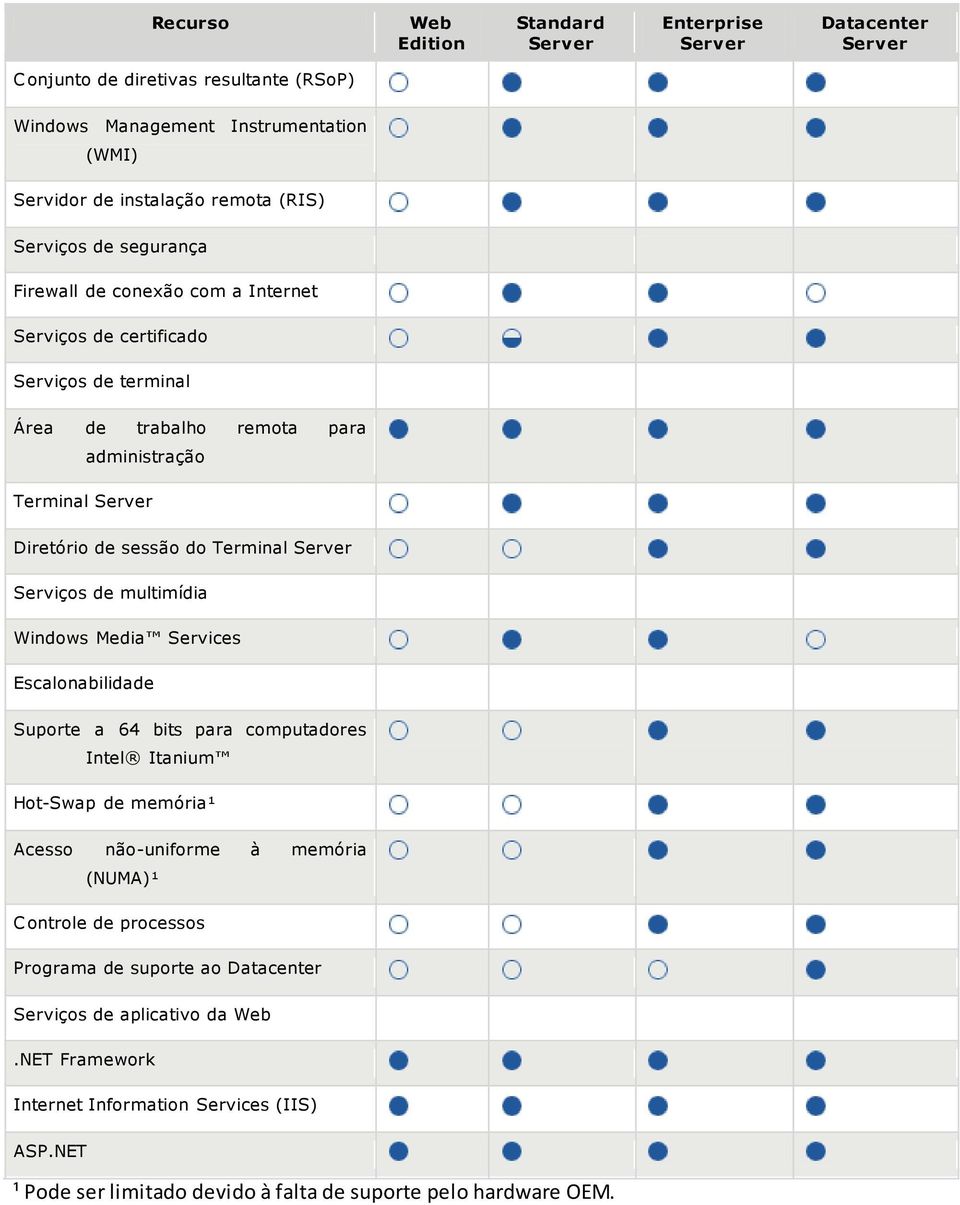 de multimídia Windows Media Services Escalonabilidade Suporte a 64 bits para computadores Intel Itanium Hot-Swap de memória¹ Acesso não-uniforme à memória (NUMA)¹ Controle de