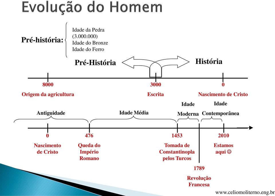 Antiguidade Idade Média 3000 Escrita 0 Nascimento de Cristo Idade Idade Moderna