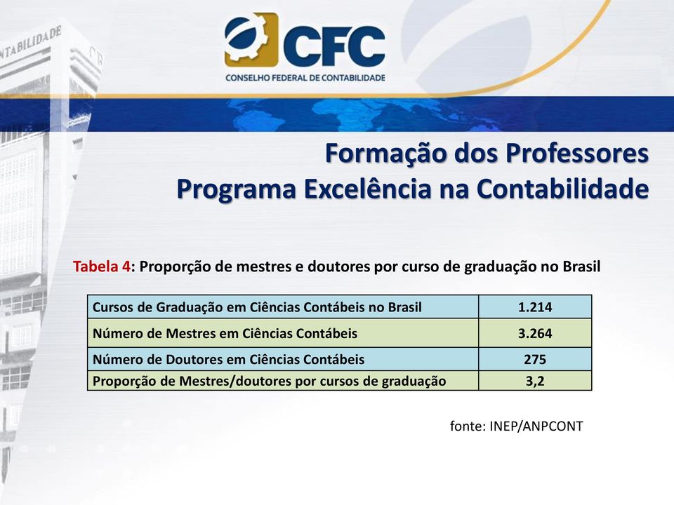 Contábeis no Brasil 1.214 Número de Mestres em Ciências Contábeis 3.