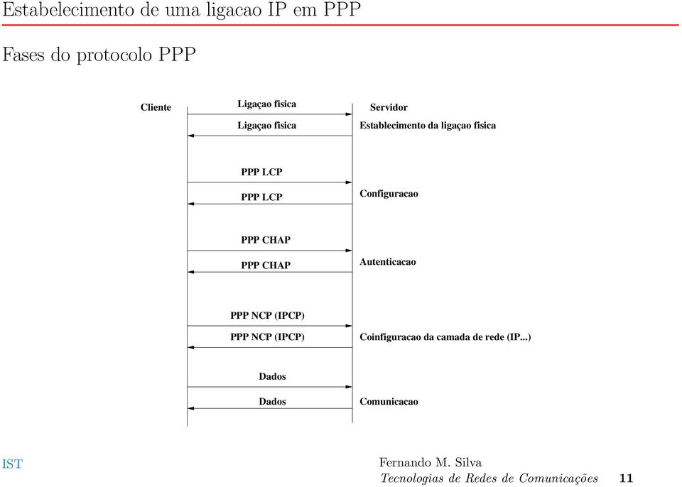 Configuracao PPP CHAP PPP CHAP Autenticacao PPP NCP (IPCP) PPP NCP (IPCP)