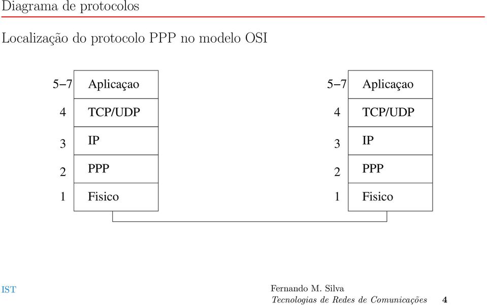 TCP/UDP 4 TCP/UDP 3 IP 3 IP 2 PPP 2 PPP 1