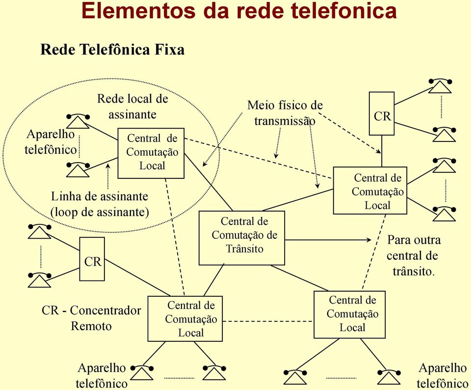 Meio físico de transmissão CR Central de Comutação Local Para outra central de trânsito.