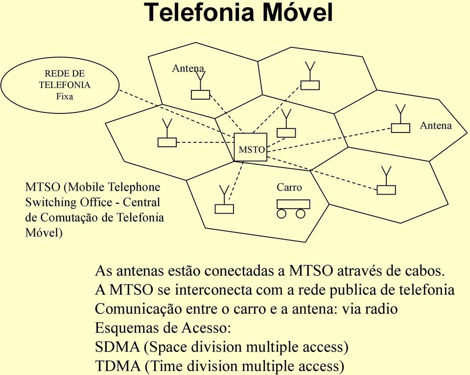A MTSO se interconecta com a rede publica de telefonia Comunicação entre o carro e a antena: via