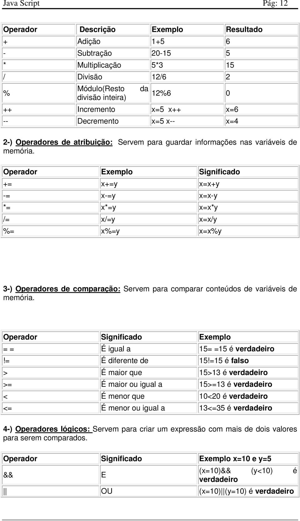 Operador Exemplo Significado += x+=y x=x+y -= x-=y x=x-y *= x*=y x=x*y /= x/=y x=x/y %= x%=y x=x%y 3-) Operadores de comparação: Servem para comparar conteúdos de variáveis de memória.