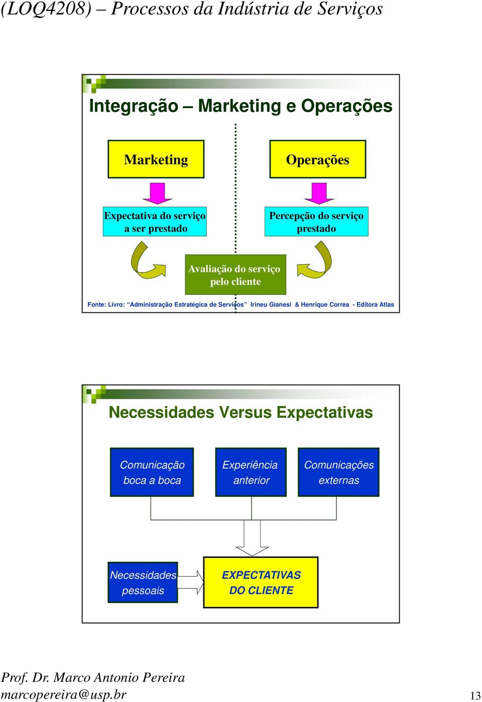 Serviços Irineu Gianesi & Henrique Correa - Editora Atlas Necessidades Versus Expectativas