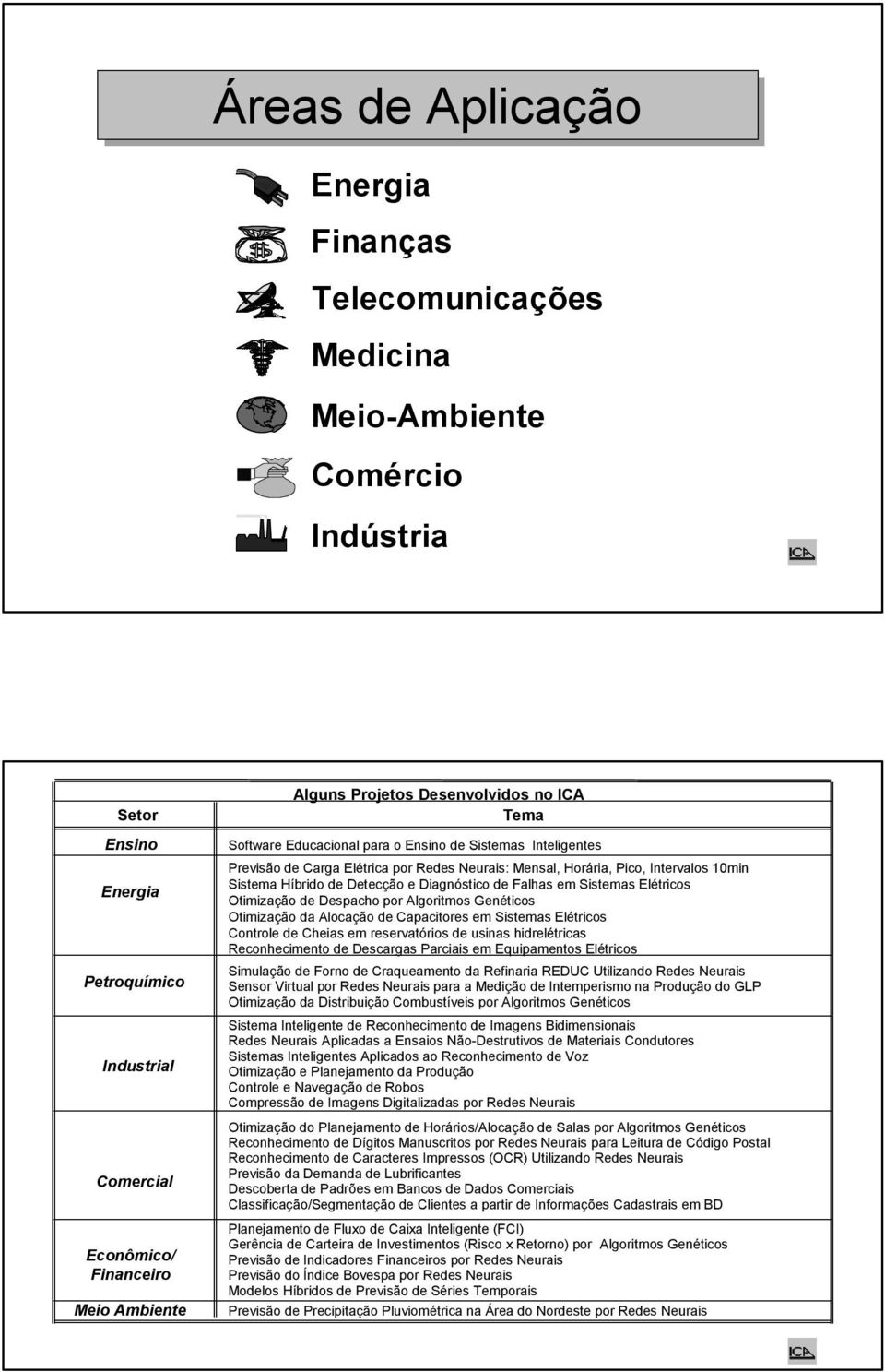 Detecção e Diagnóstico de Falhas em Sistemas Elétricos Otimização de Despacho por Algoritmos Genéticos Otimização da Alocação de Capacitores em Sistemas Elétricos Controle de Cheias em reservatórios