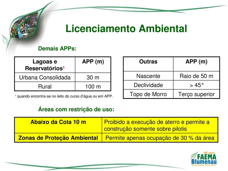 Áreas com restrição de uso: Outras Nascente Declividade Topo de Morro APP (m) Raio de 50 m > 45 Terço