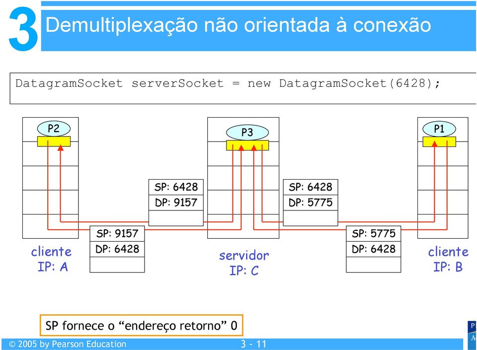 9157 SP: 6428 DP: 5775 SP: 9157 SP: 5775 cliente IP: A DP: 6428