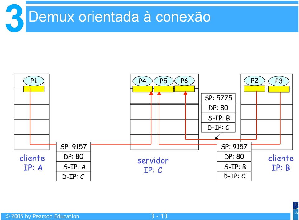 9157 cliente IP: A DP: 80 S-IP: A D-IP: C