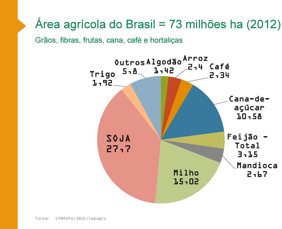 Arroz 1,42 2,4 Café 2,34 Cana-deaçúcar 10,58 SOJA 27,7 Milho