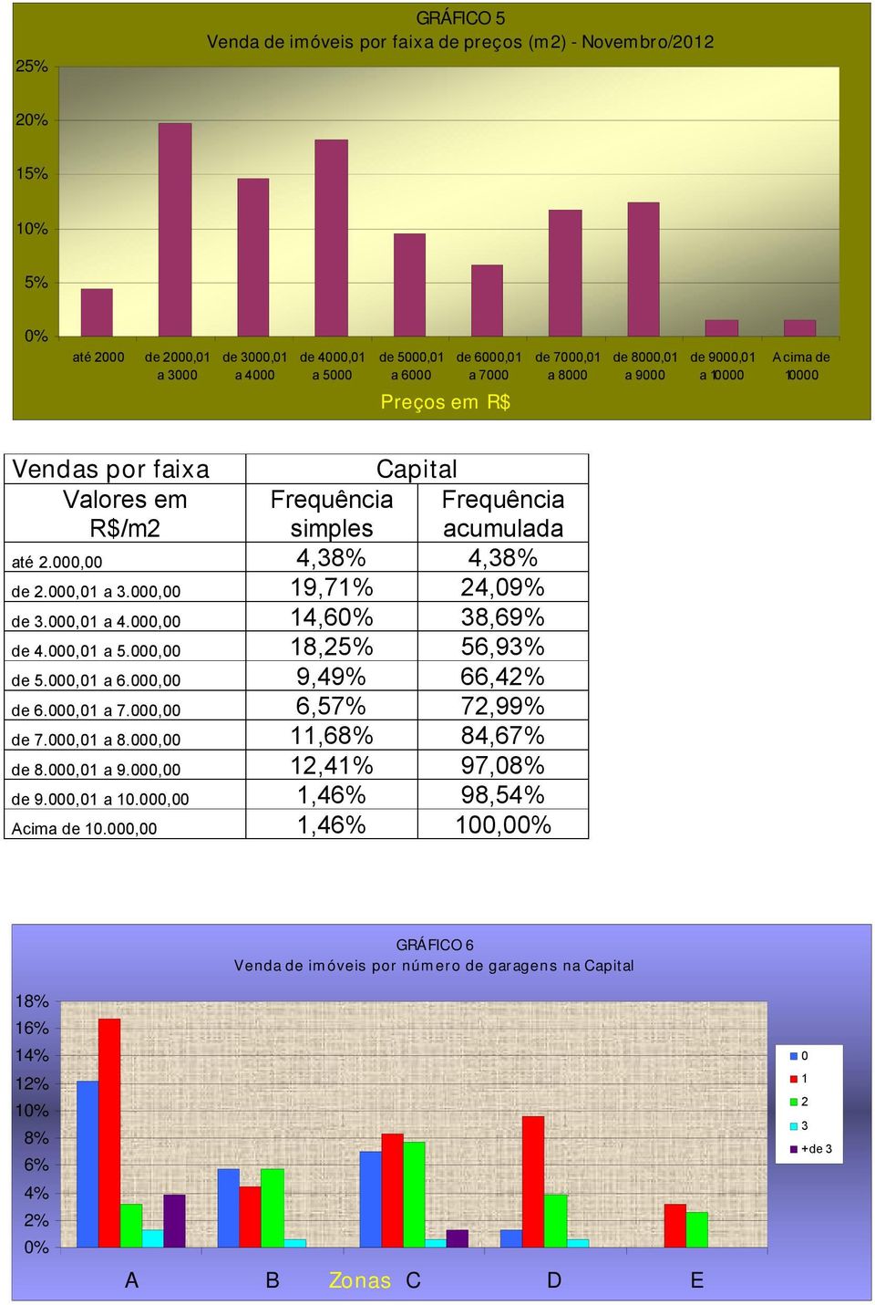 000,00 19,71% 24,09% de 3.000,01 a 4.000,00 14,60% 38,69% de 4.000,01 a 5.000,00 18,25% 56,93% de 5.000,01 a 6.000,00 9,49% 66,42% de 6.000,01 a 7.000,00 6,57% 72,99% de 7.000,01 a 8.